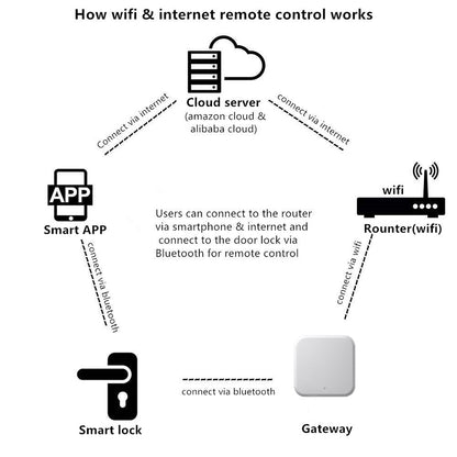 G2 Tech Man Remote Unlock